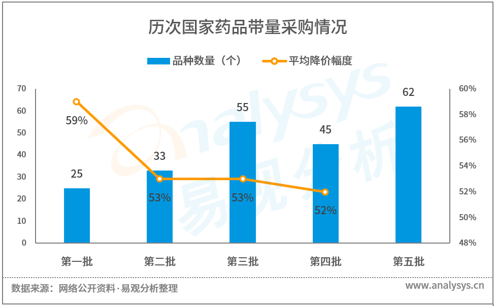 再到现在第五批全国药品集中采购,带量采购政策实施已是第四年