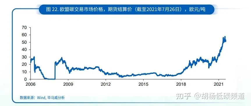 绿色金融系列15欧盟碳交易市场发展状况