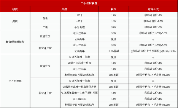 2021年二手房最全避坑指南!看完不被骗