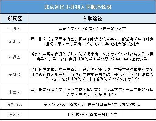 2021年北京小学升初中各区入学途径先后顺序说明!附政策解读