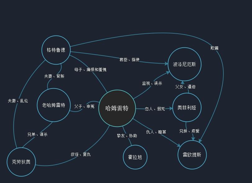 《哈姆雷特》人物关系图