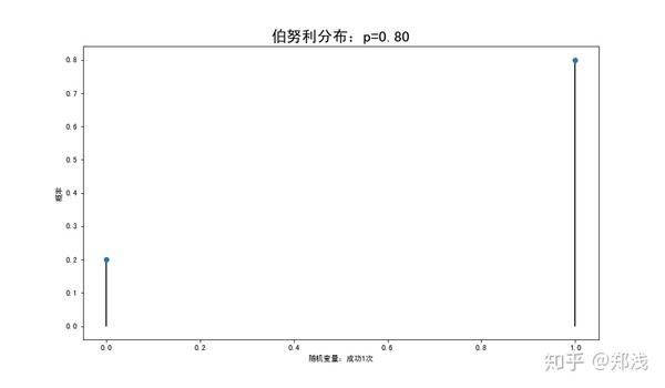 2.二项分布(多重伯努利实验)