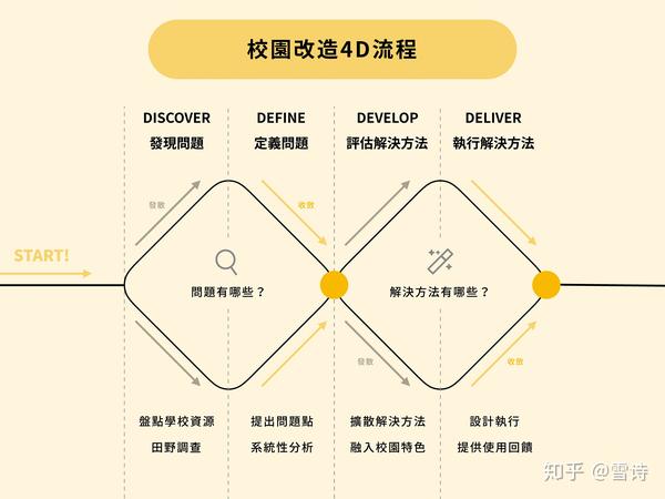 第一阶段——发现&定义(discover and define)