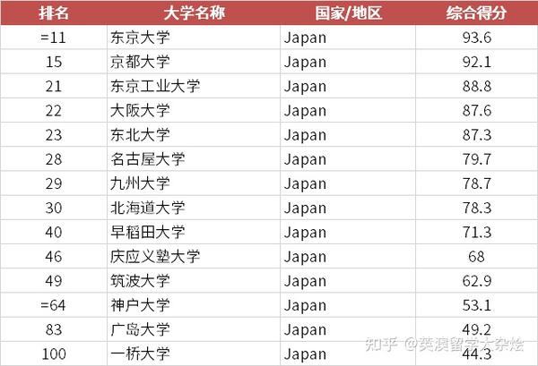 qs亚洲地区大学排名发布新加坡国立大学蝉联榜首