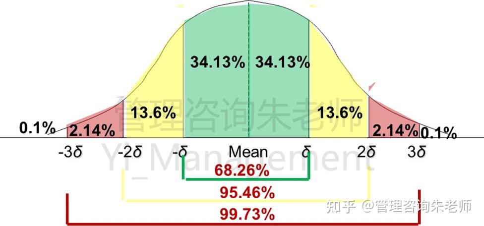 或不同时间变动区间内的完工概率,引入正太分布图进行呈现,正态曲线