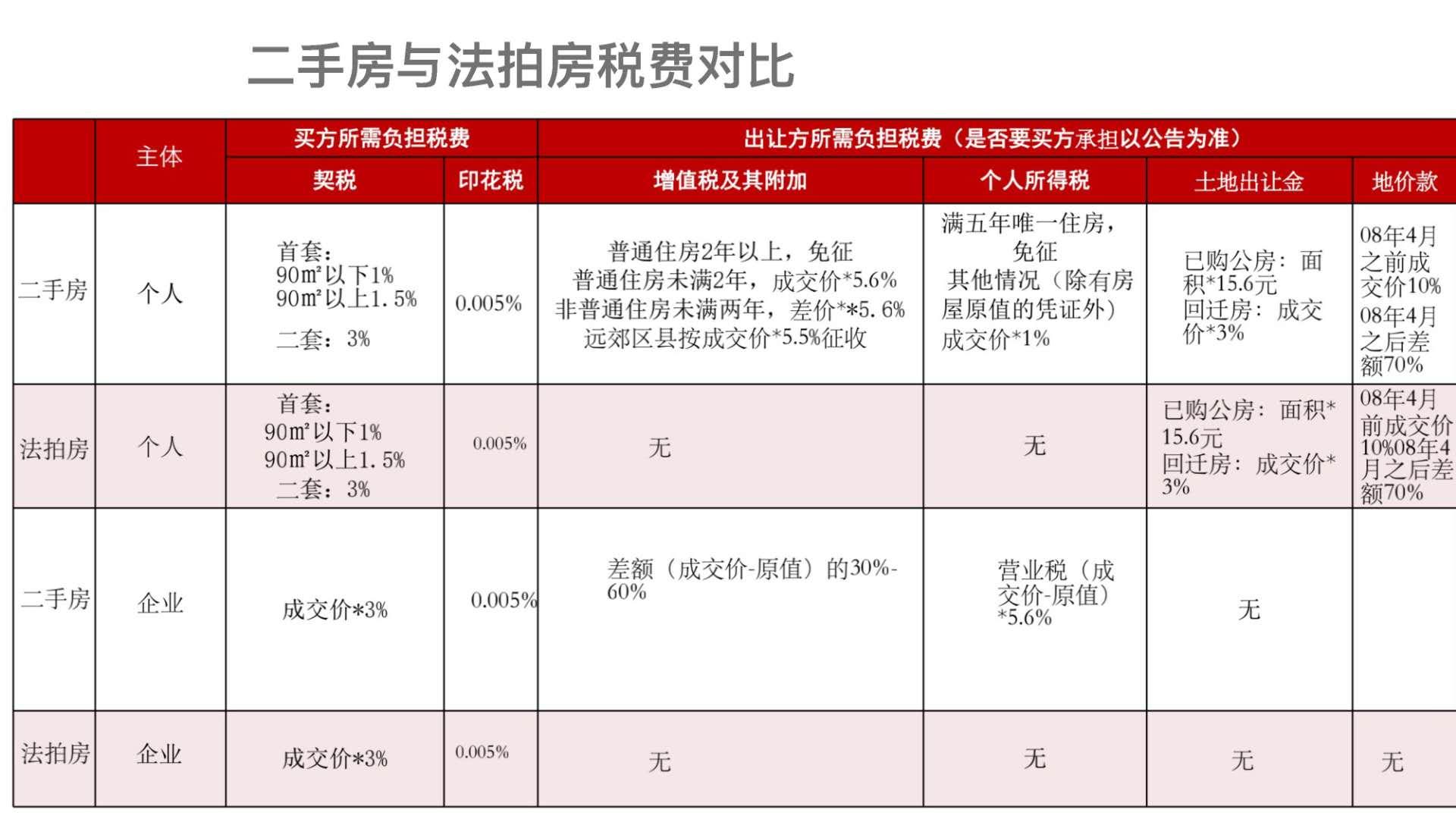 二手房与法拍房税费对比金铂顺昌房拍网