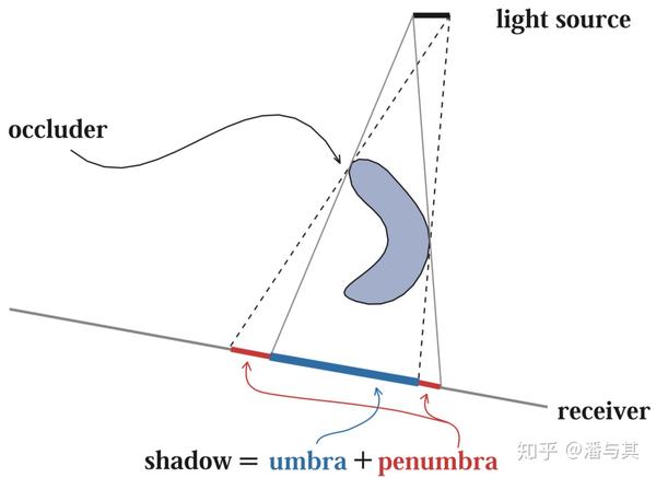 半影,本影 -《real-time rendering》