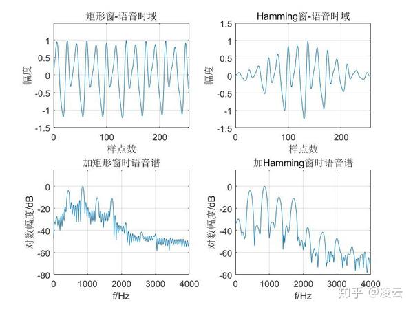 短时傅里叶变换stft之窗函数简叙