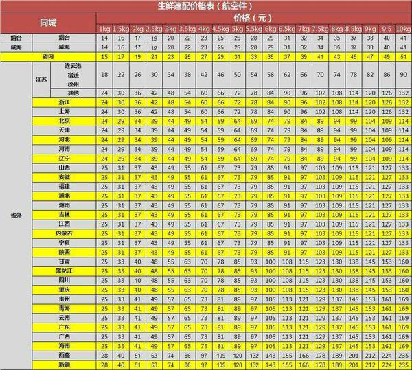 顺丰生鲜航空件的樱桃价格表,同样适用于三潭枇杷,供参考.