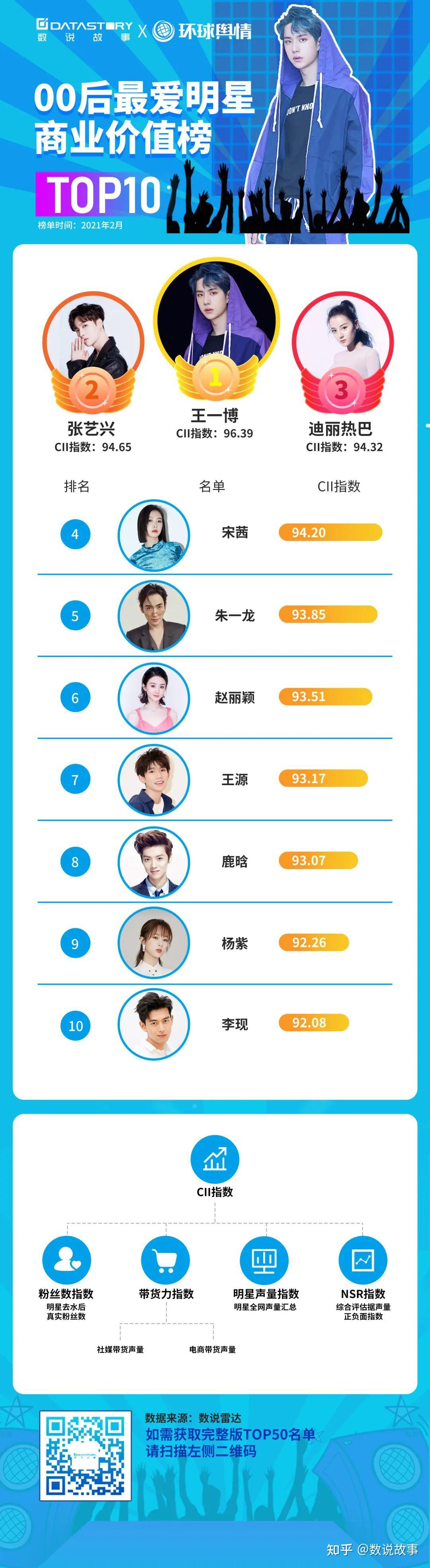 00后最爱明星商业价值榜,王一博登榜首