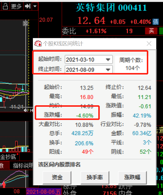 同期它对应的股票"英特集团",不但没有涨,反而跌了4.6%.