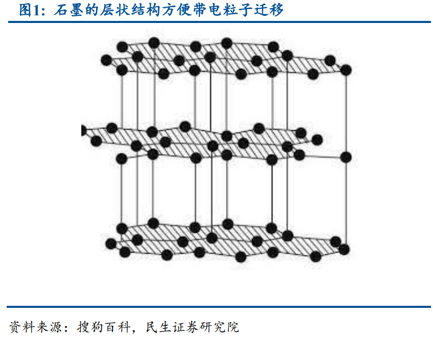 由于其具有耐高温,导电性,广泛应用于:石墨具有层状结构,各层面中碳