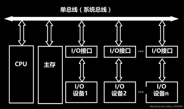 2.2 双总线结构