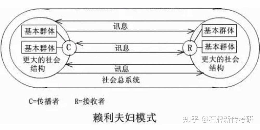 石牌理论 只知道德弗勒的互动模式理论?这位学术大佬可没你想的那么