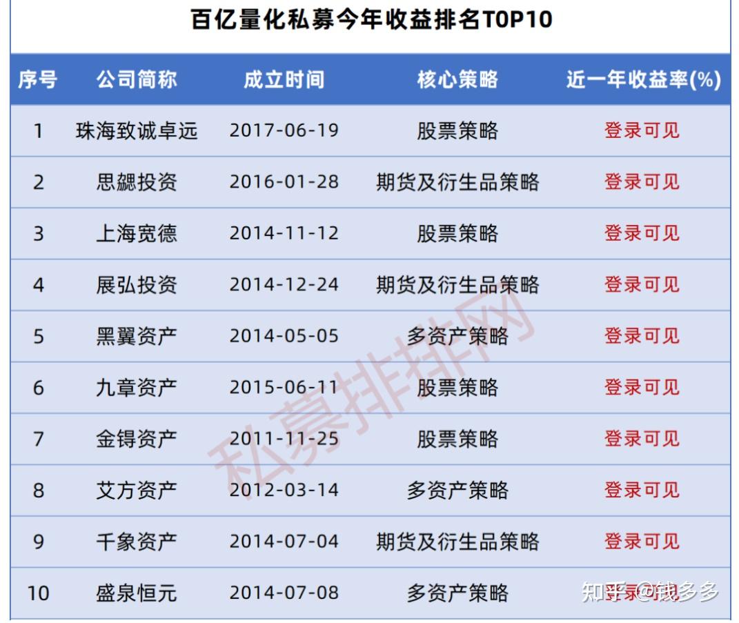 私募排排网不完全统计数据显示,截至2022年10月底,在艾方资产突破百亿