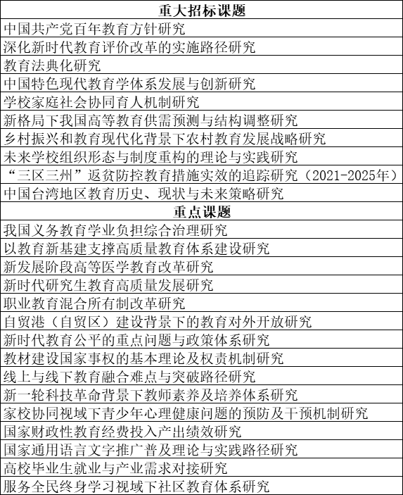 25个重大重点课题2021年度国家社科基金教育学项目申报已开启