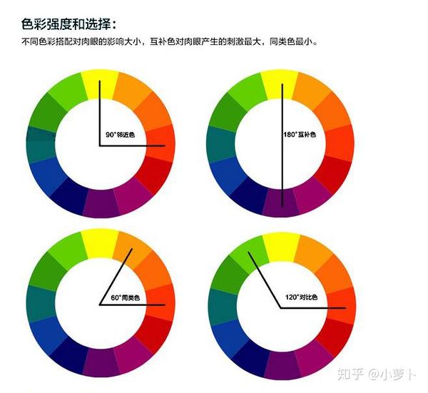 近似色:色环中相差30-60度的颜色,比如红色和橙色,橙色和黄色,黄色和