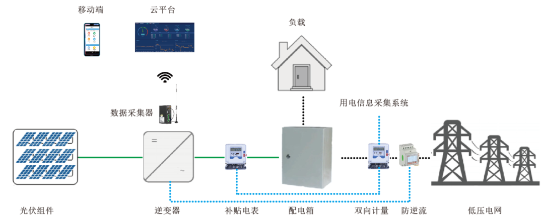 分布式光伏发电监测系统解决方案安科瑞袁彬