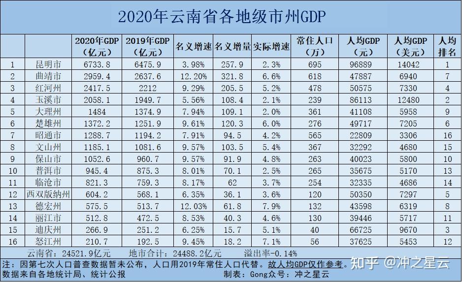 2020年中国各省GDP,2020年中国城市gdp排名 2020中国各省各地级市gdp整理