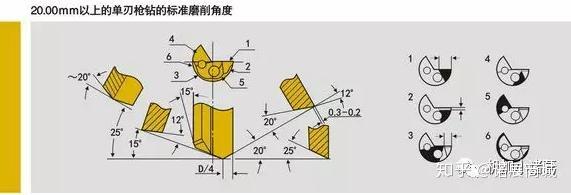 为什么军工企业的深孔加工喜欢用枪钻?你该知道点内幕