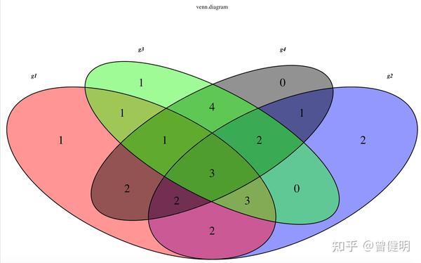 画韦恩图那么容易为什么拿到基因集却有问题
