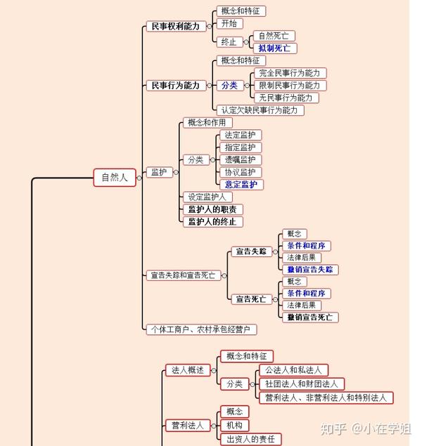 民法篇 | 民法总则思维导图