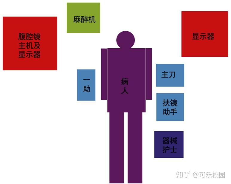 病人体位及手术组站位示意图