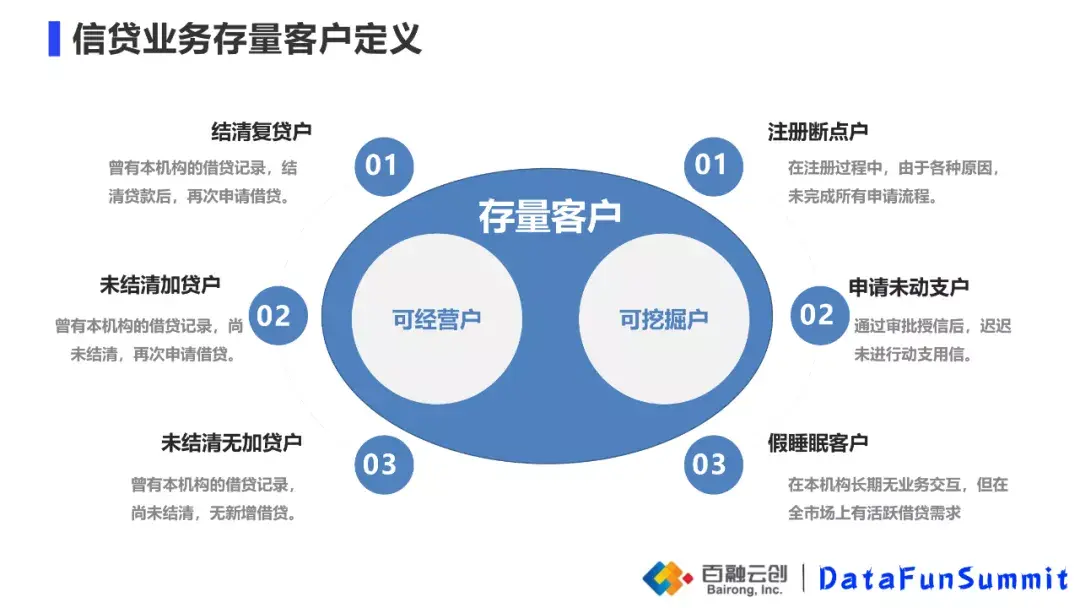 信贷业务中存量客户的风控与运营