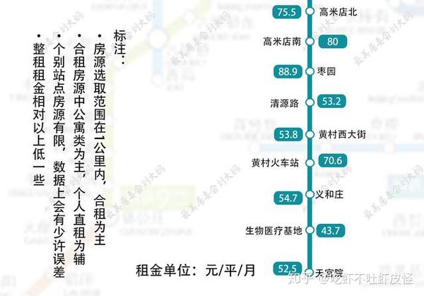 盘点·第三期|北京地铁4号线 安河桥北到天宫院的租金