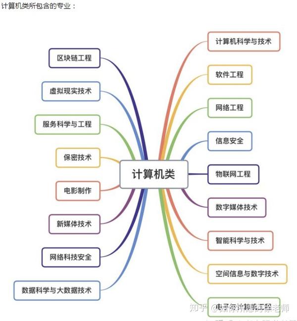 计算机专业及它们的兄弟们,到底有什么区别