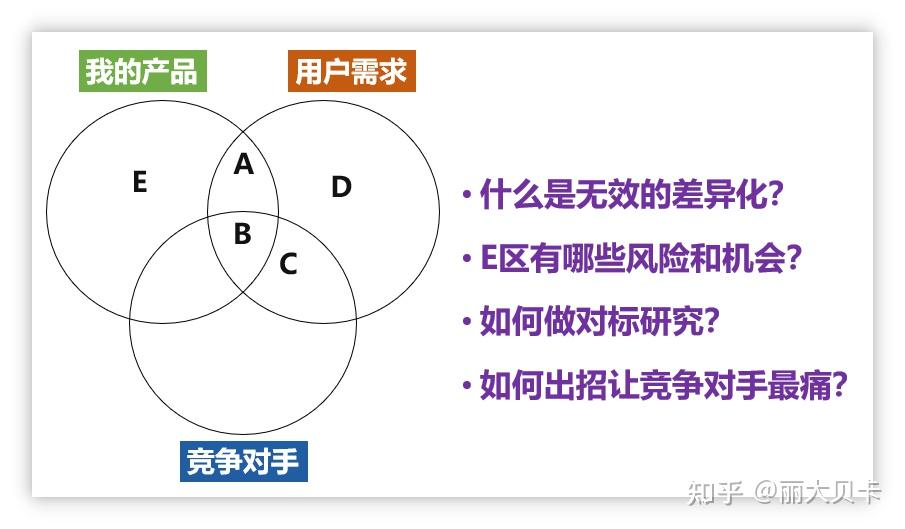 (二)什么是无效的差异化?e区,有哪些风险和机会?