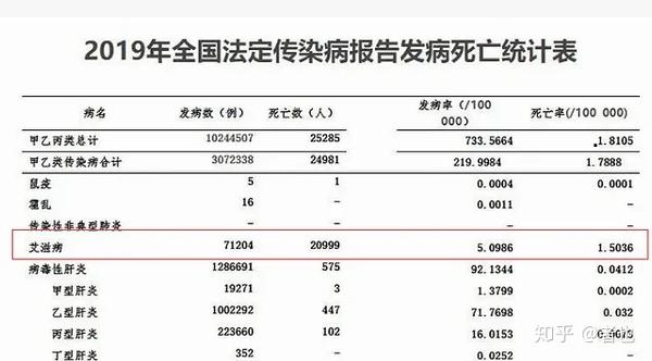 数据分析2019年全国艾滋病死亡率为1510万