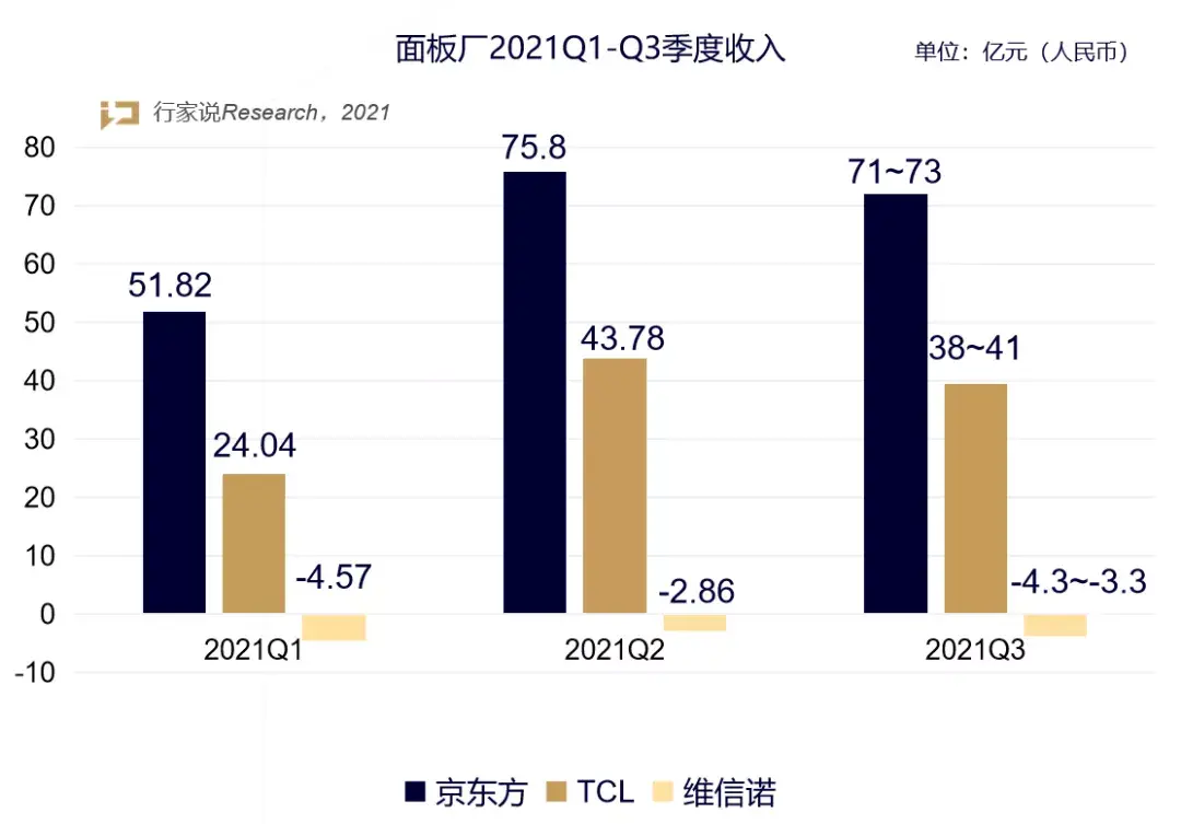 tcl科技维信诺业绩预告第三季度的面板厂业绩如何