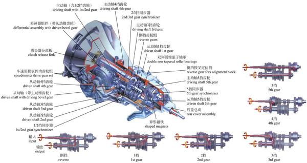 图解汽车4一篇看懂变速箱