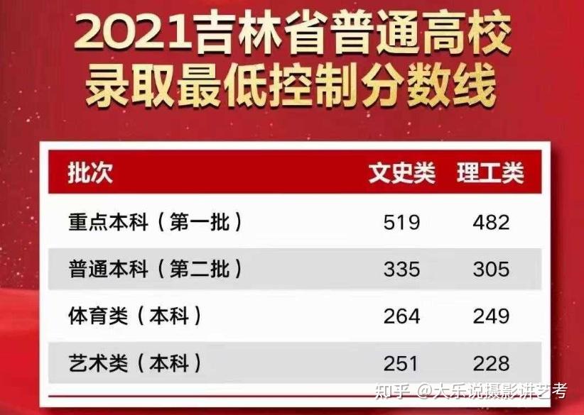 吉林省高考成绩分数线广西2021年高考成绩录取分数线艺术文类310