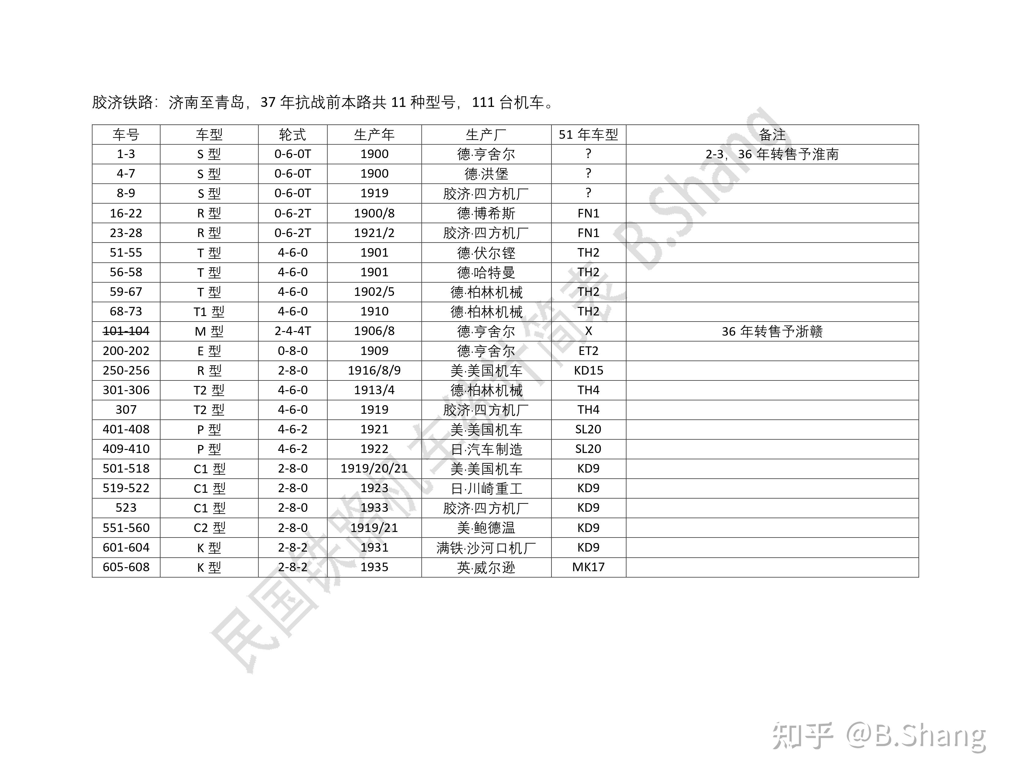 民国铁路机车统计简表