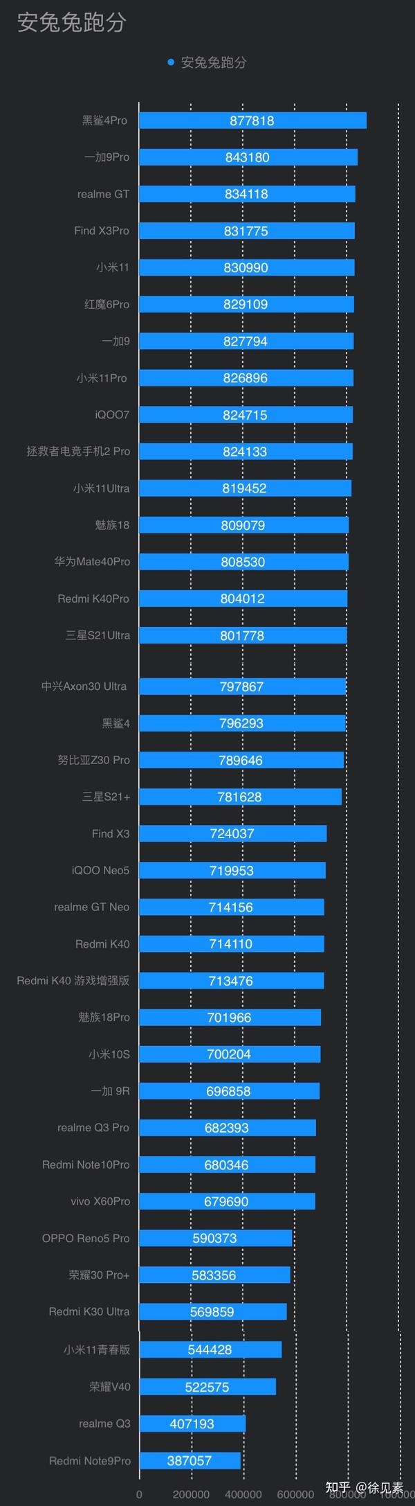 2021手机性能跑分手机cpu综合性能排行榜