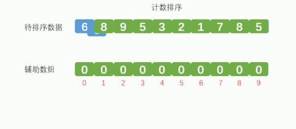 八十五再探希尔排序桶排序计数排序和基数排序