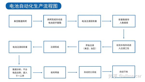 一块锂电池的自动生产流程