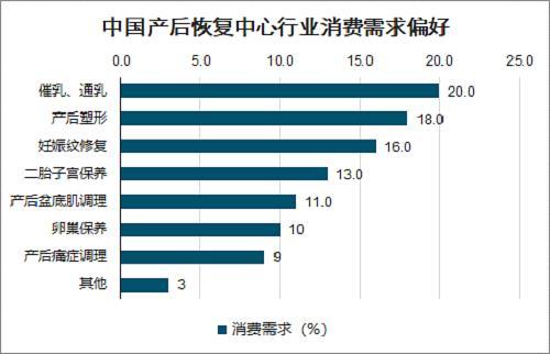 在二胎政策以及消费结构和意识都不断升级的大背景下,产后康复行业将