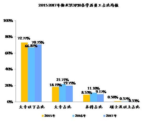 物业行业人均效能与人均成本双升物业top30人均指标分析