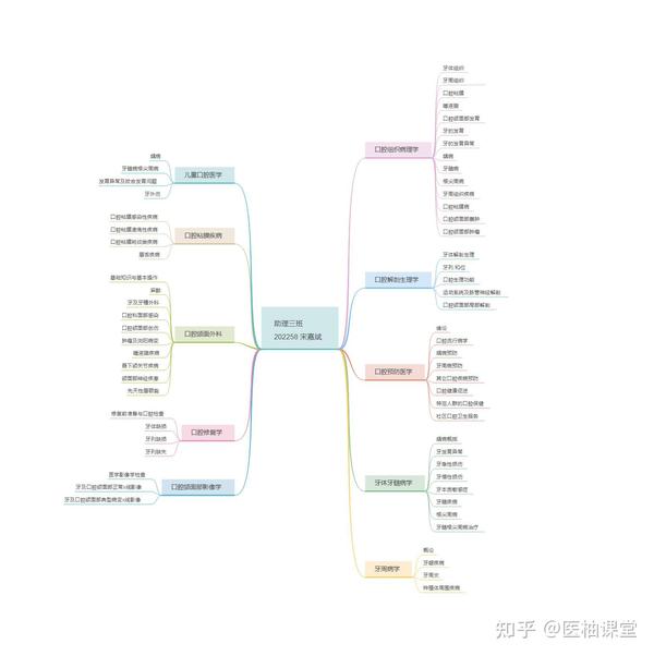 口腔医学 思维导图分享