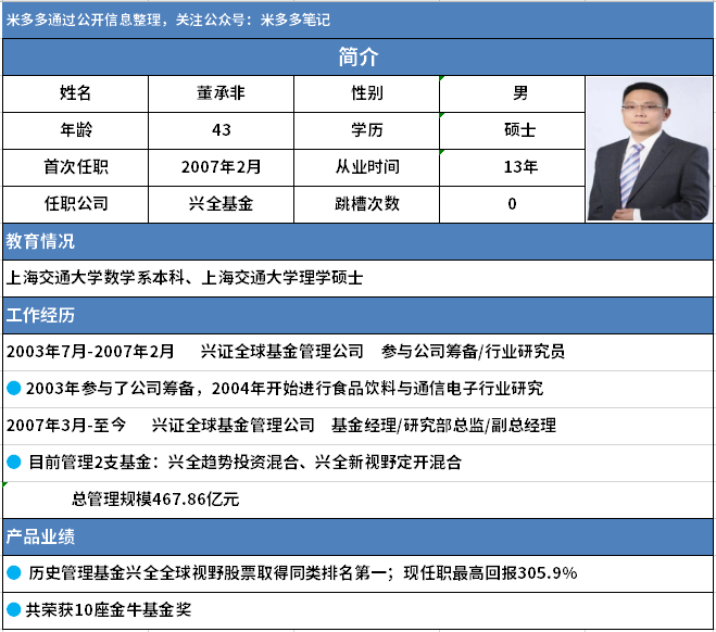 寻找中国最强基金经理兴全董承非15年2300收益