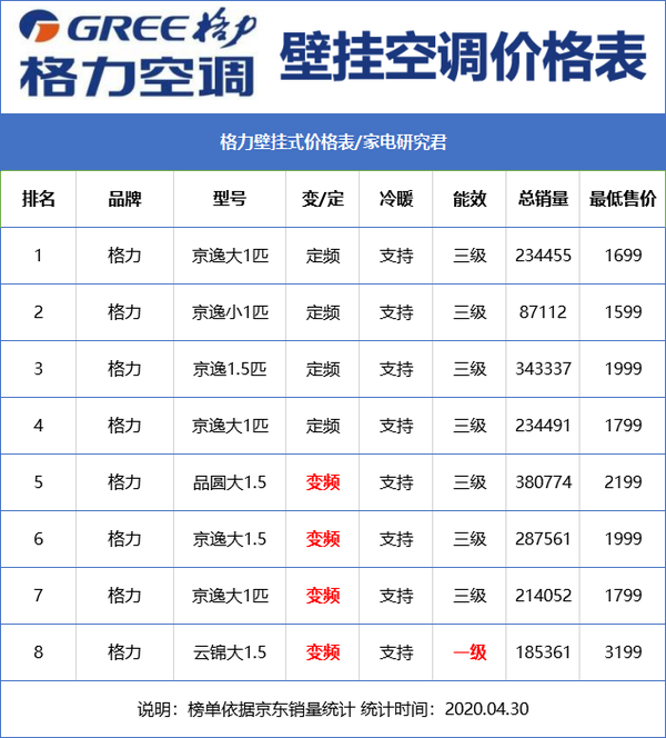 目前2021年这个价位的空调变为了华凌(美的旗下品牌),性价比非常高.