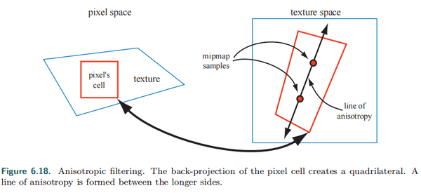 unconstrained anisotropic filtering