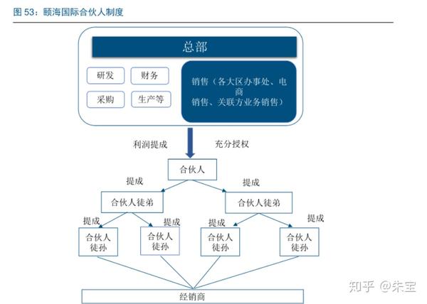 合伙人制度设计必须学下了!