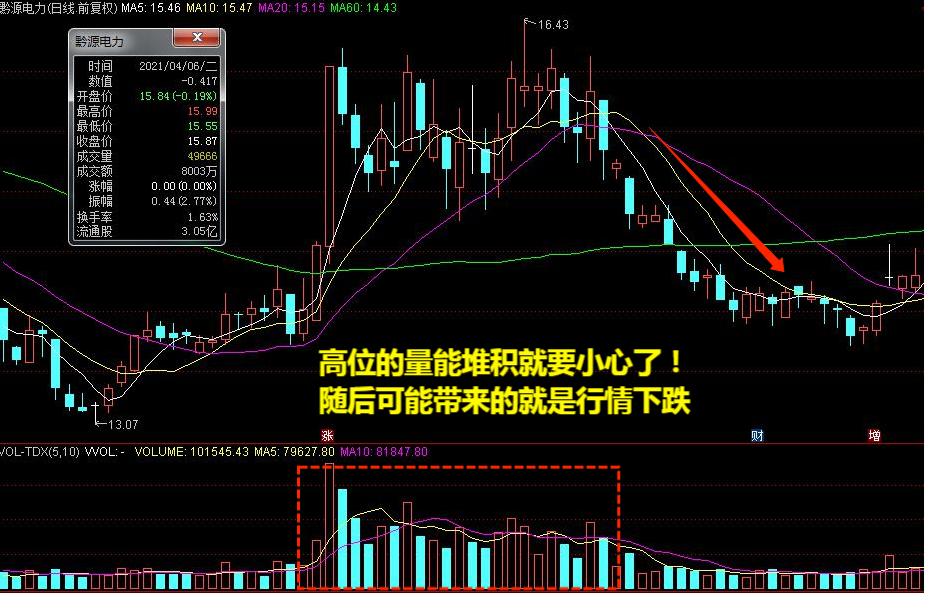 图3:经典案例黔源电力(002039)之历史走势四,天量当天的股票成交量