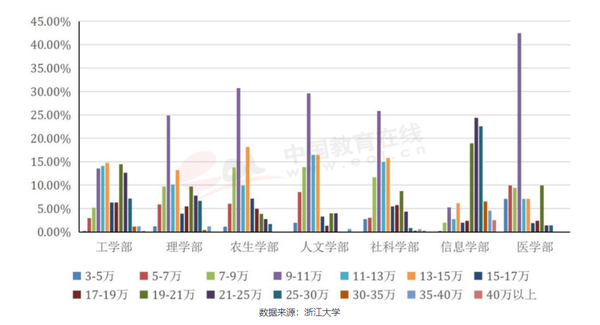 《2020年中国大学生就业报告》薪资高的大学专业有哪些?