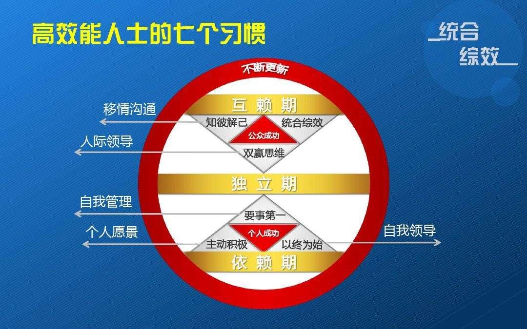高效能人士的七个习惯读后英文