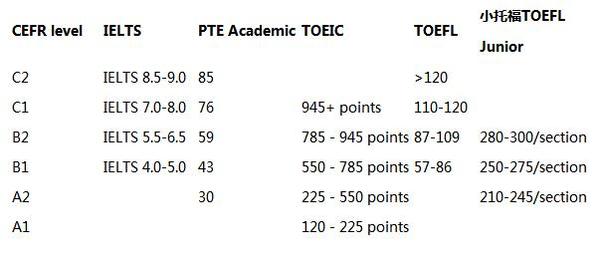 雅思,pte,pte,toeic,小托福toefljunior相对应的级别